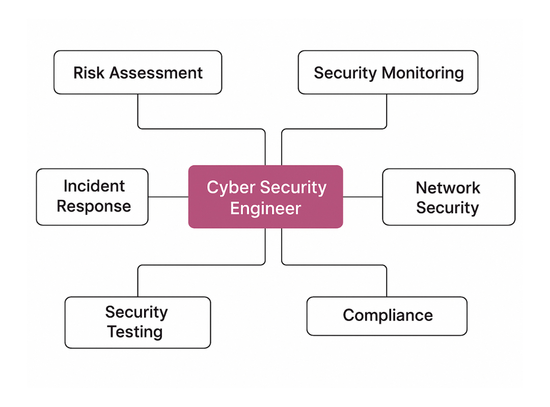 Key Responsibilities of a Cyber Security Engineer